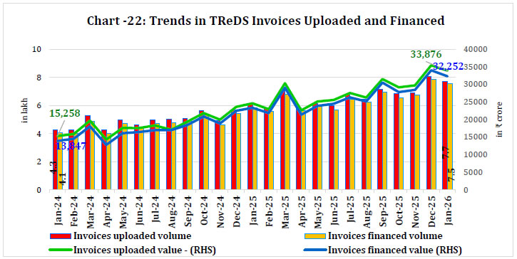 Chart - 22: Trends in TReDS Invoices Uploaded and Financed